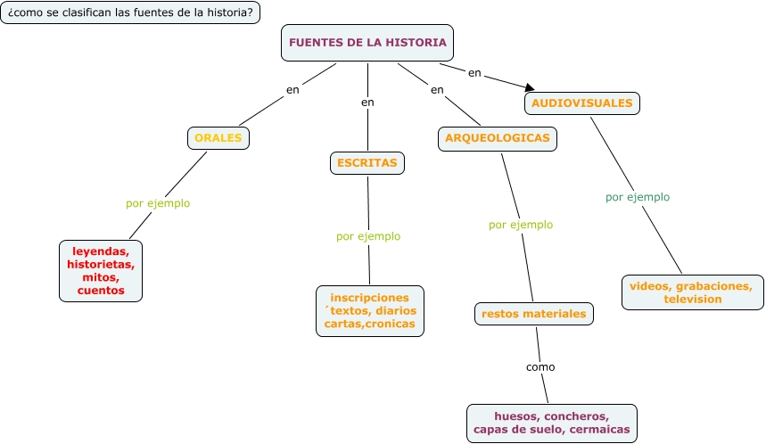 Fuentes de la Historia se clasifican las fuentes